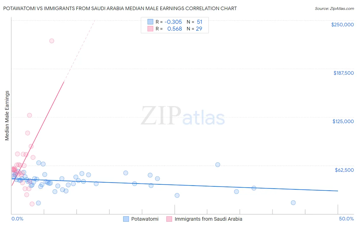 Potawatomi vs Immigrants from Saudi Arabia Median Male Earnings