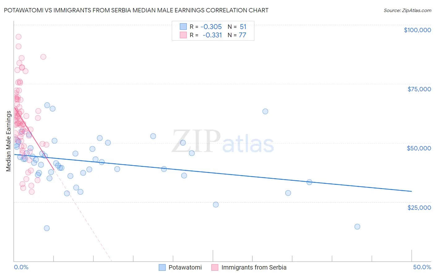 Potawatomi vs Immigrants from Serbia Median Male Earnings