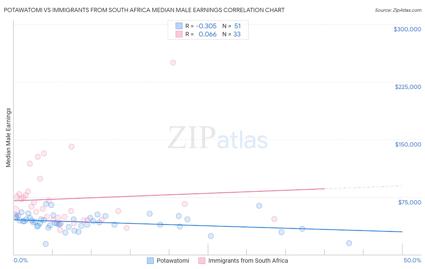Potawatomi vs Immigrants from South Africa Median Male Earnings