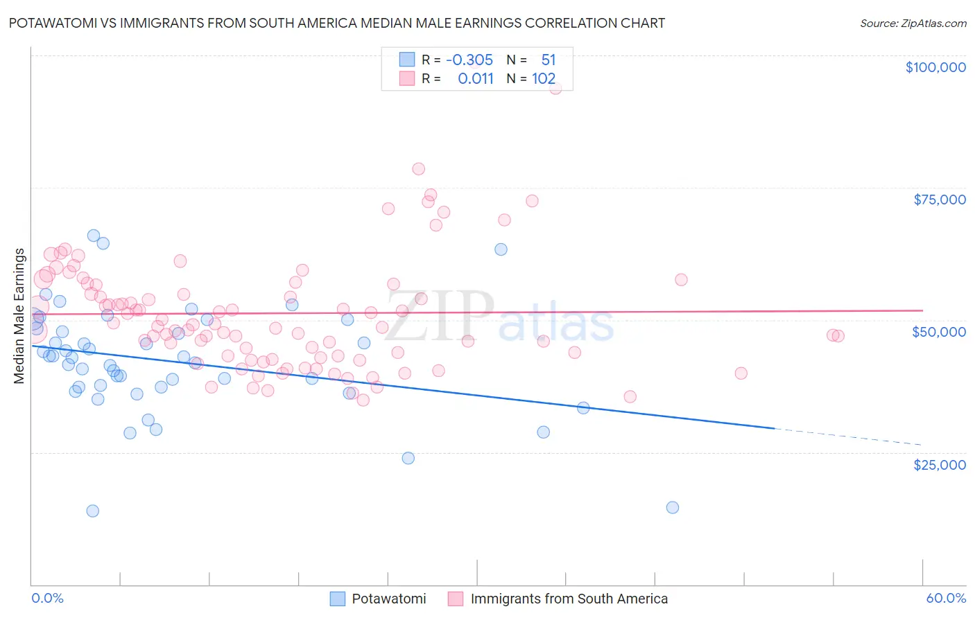 Potawatomi vs Immigrants from South America Median Male Earnings