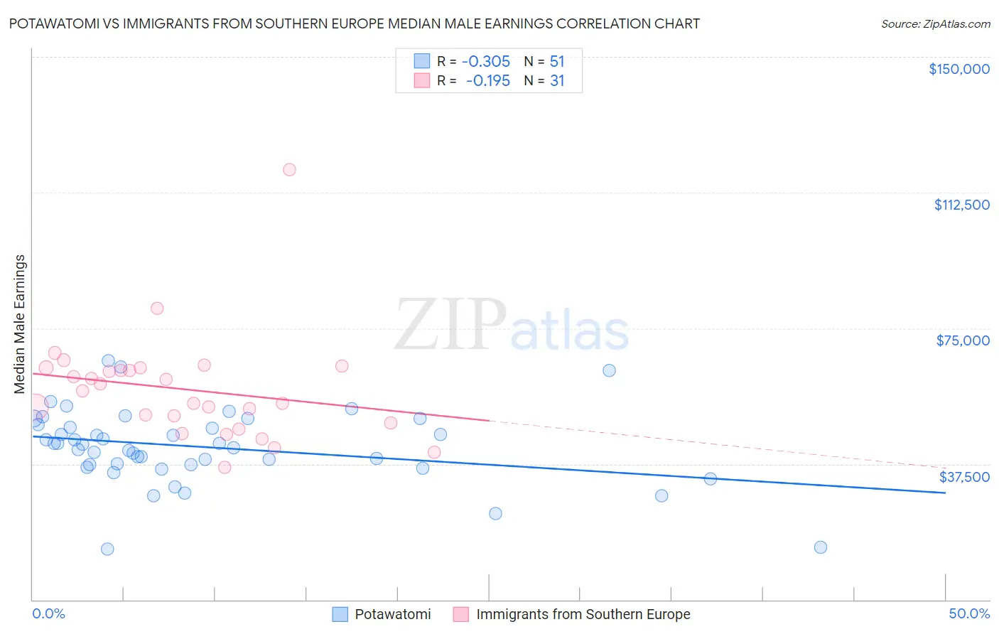 Potawatomi vs Immigrants from Southern Europe Median Male Earnings