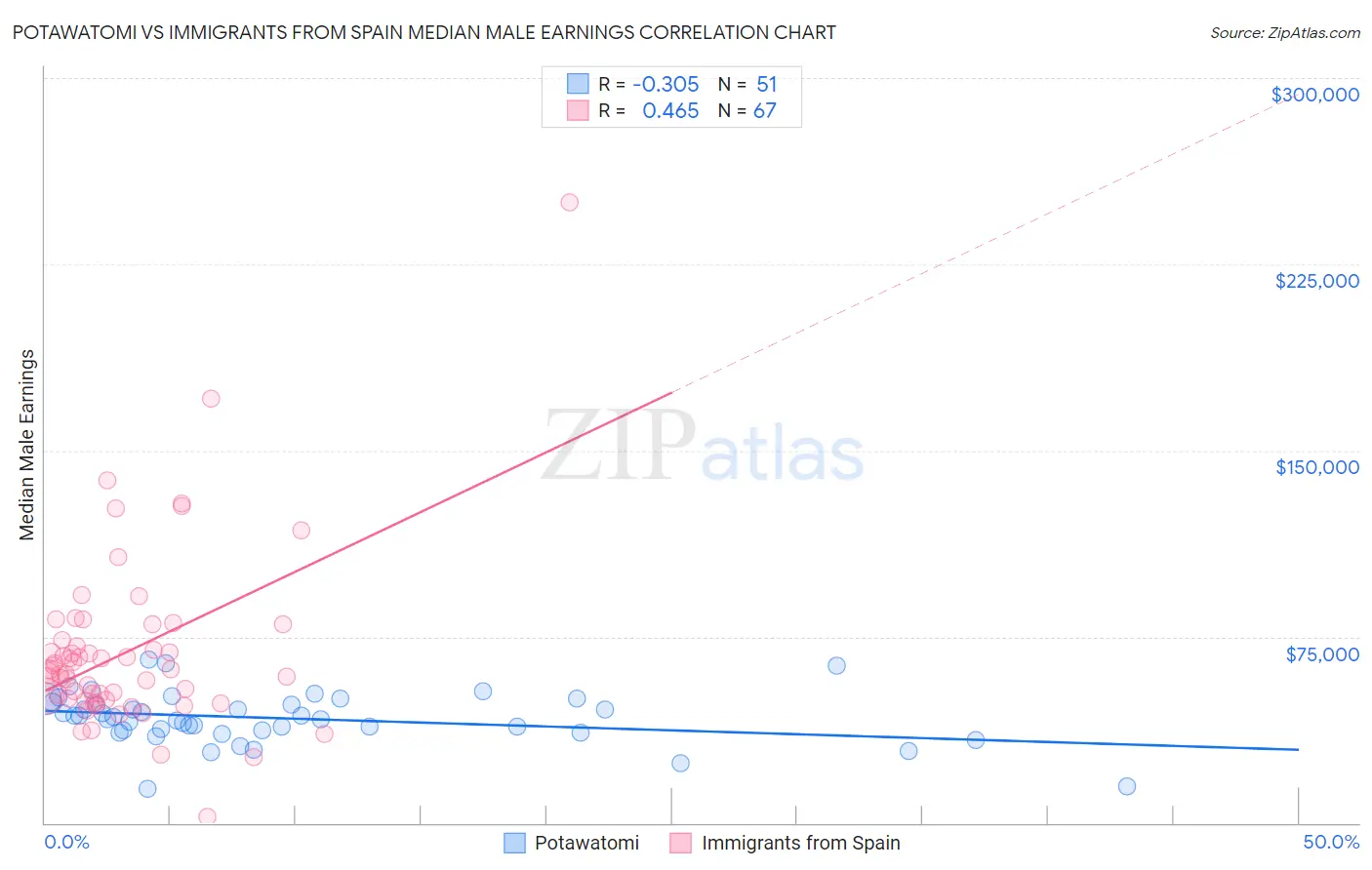 Potawatomi vs Immigrants from Spain Median Male Earnings
