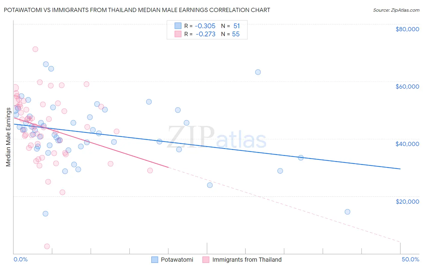 Potawatomi vs Immigrants from Thailand Median Male Earnings