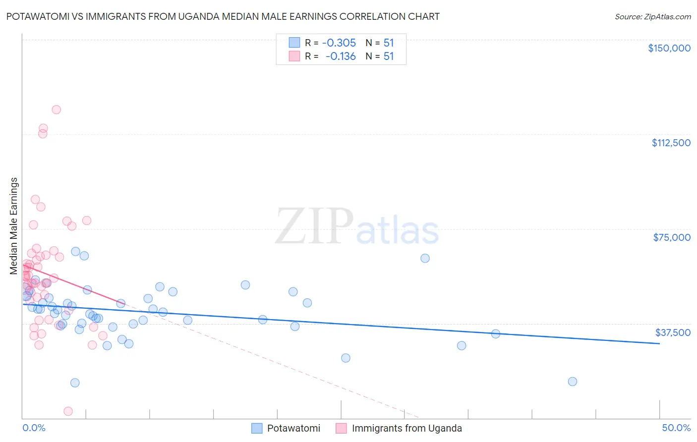 Potawatomi vs Immigrants from Uganda Median Male Earnings