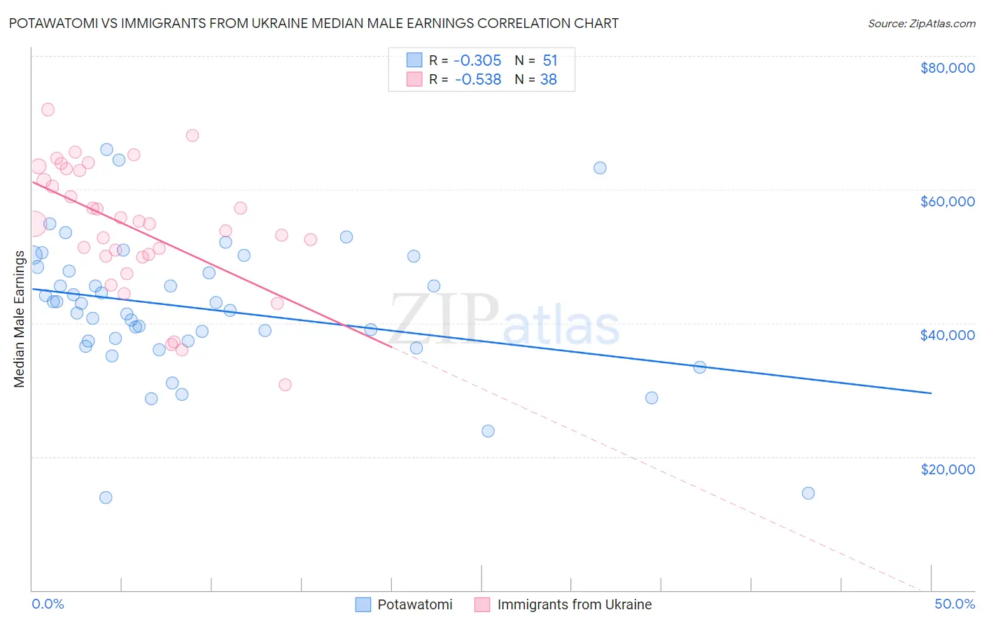 Potawatomi vs Immigrants from Ukraine Median Male Earnings