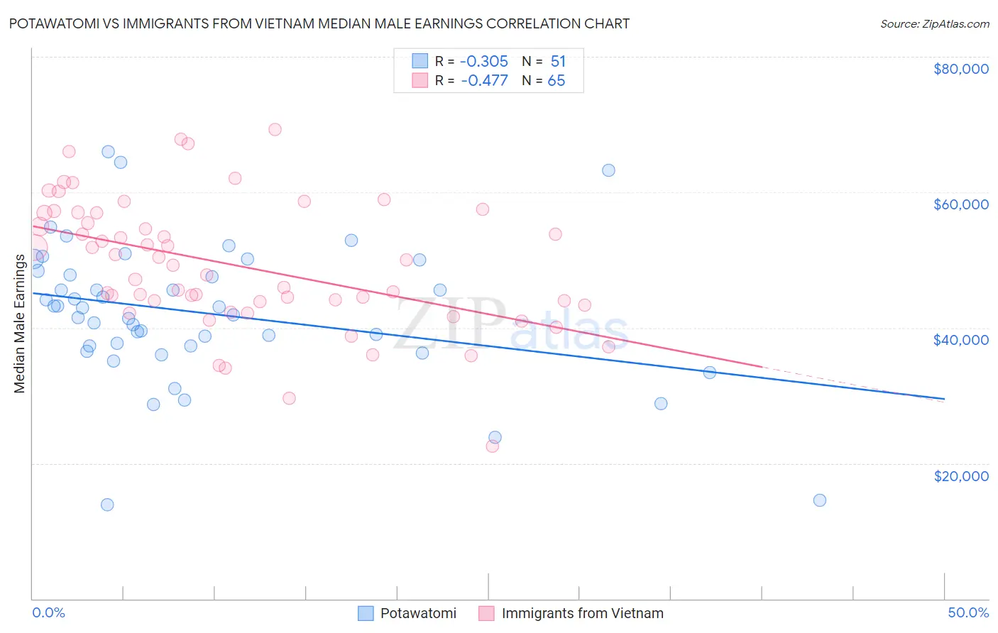 Potawatomi vs Immigrants from Vietnam Median Male Earnings