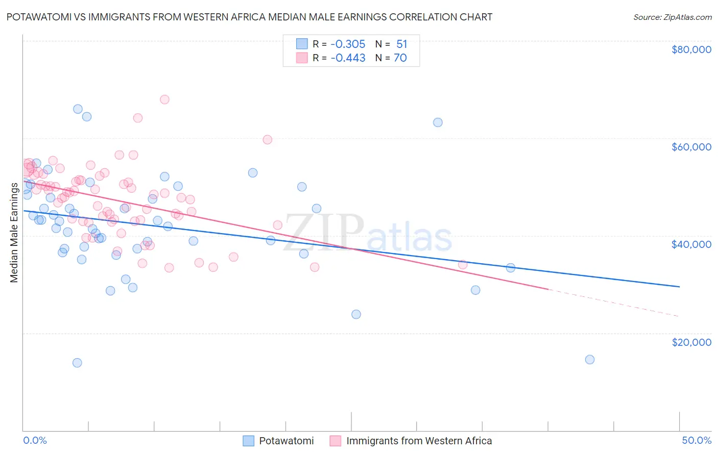 Potawatomi vs Immigrants from Western Africa Median Male Earnings