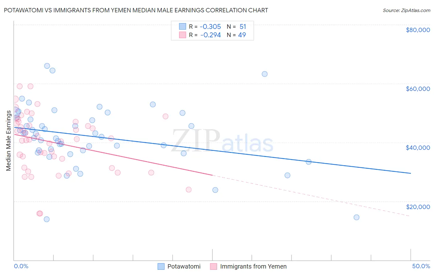 Potawatomi vs Immigrants from Yemen Median Male Earnings