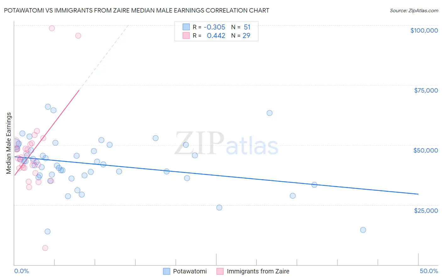 Potawatomi vs Immigrants from Zaire Median Male Earnings