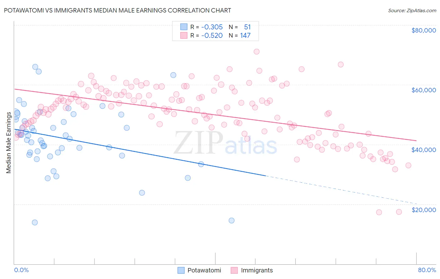 Potawatomi vs Immigrants Median Male Earnings