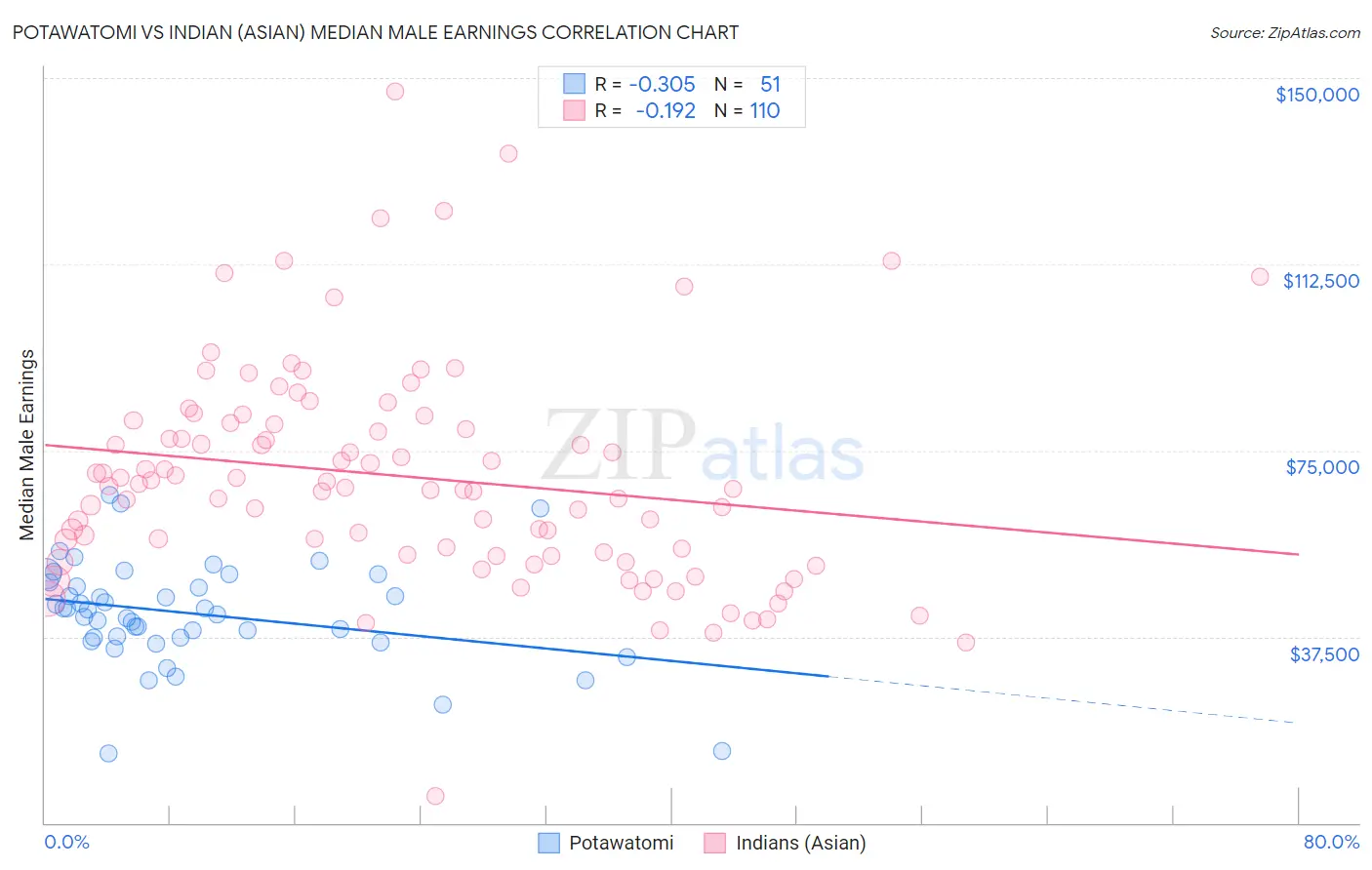 Potawatomi vs Indian (Asian) Median Male Earnings