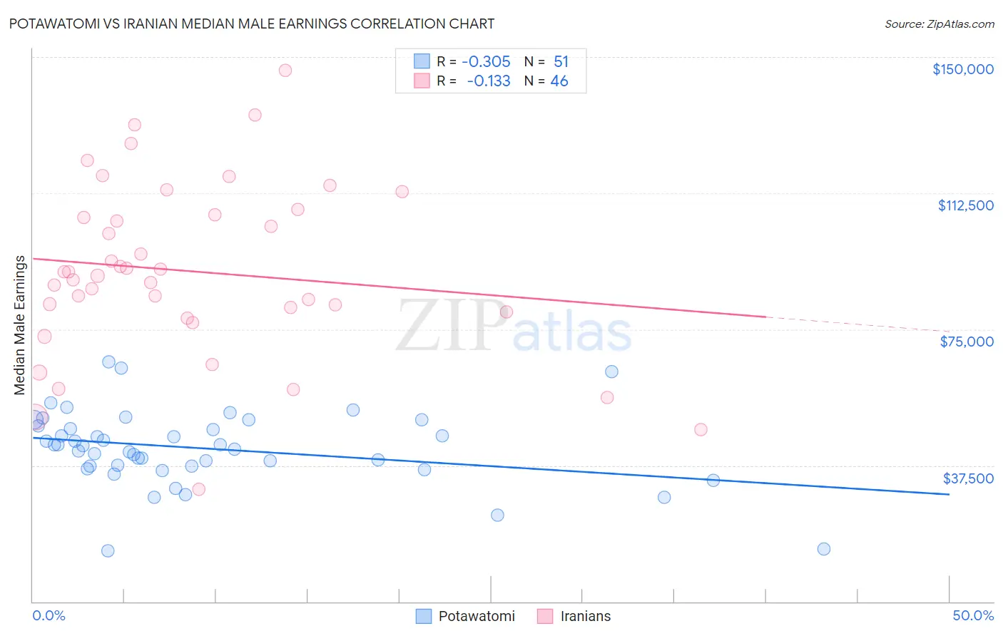 Potawatomi vs Iranian Median Male Earnings