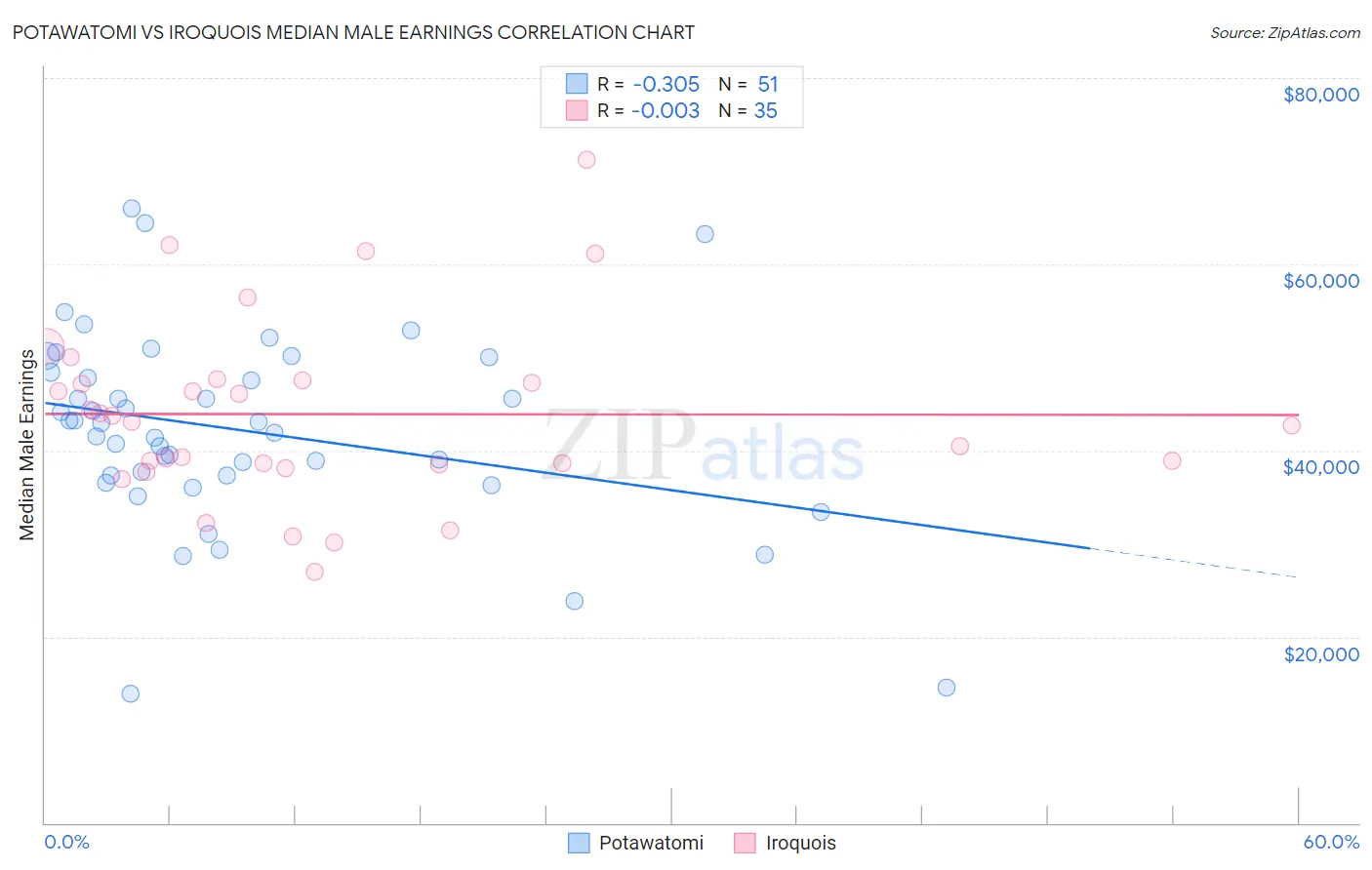 Potawatomi vs Iroquois Median Male Earnings