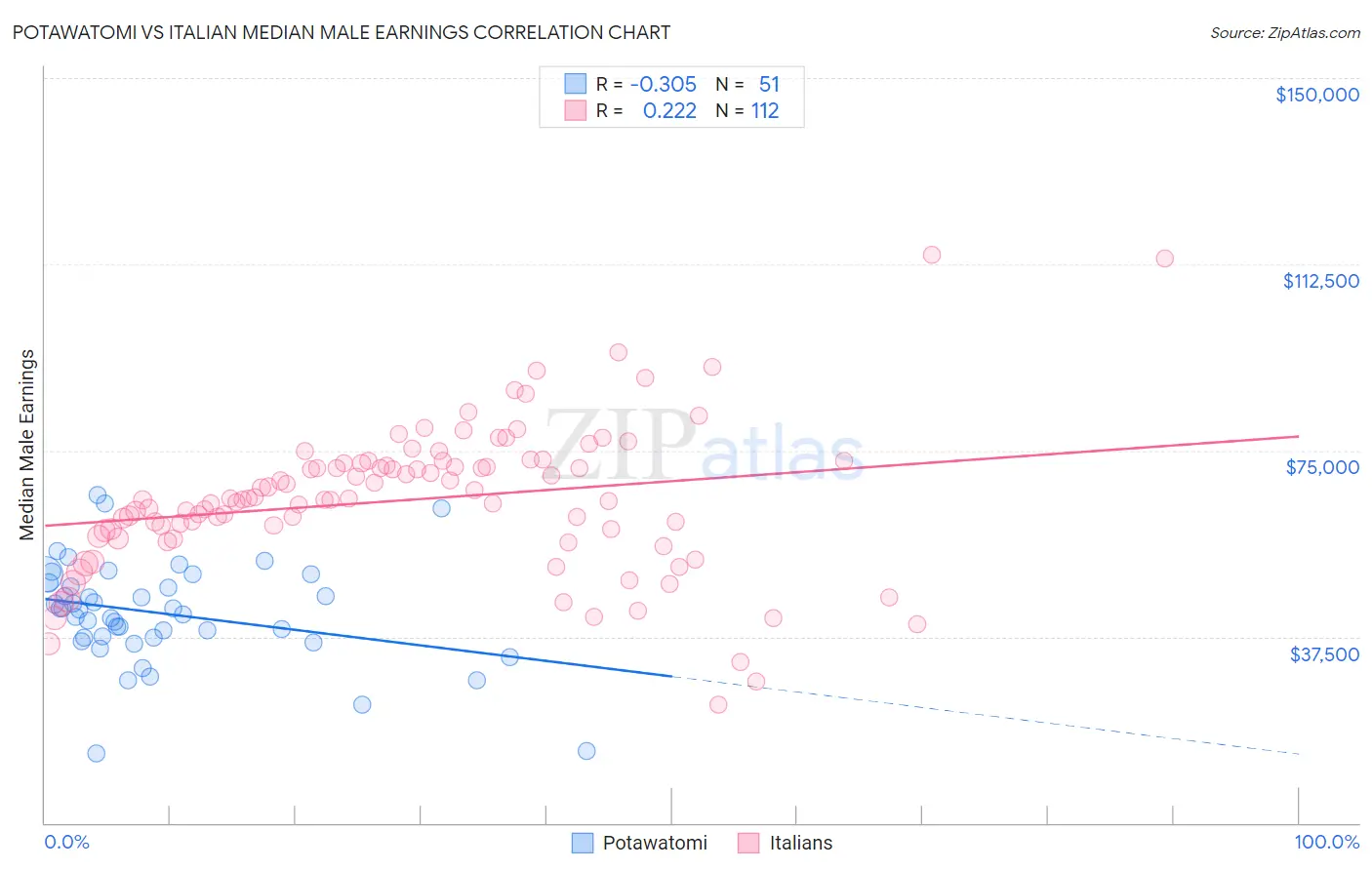 Potawatomi vs Italian Median Male Earnings