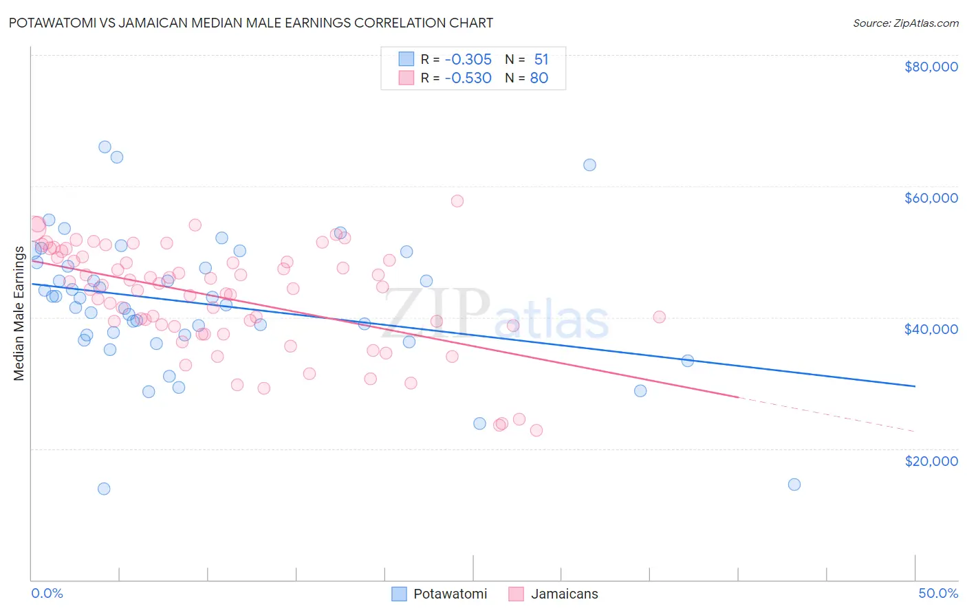 Potawatomi vs Jamaican Median Male Earnings