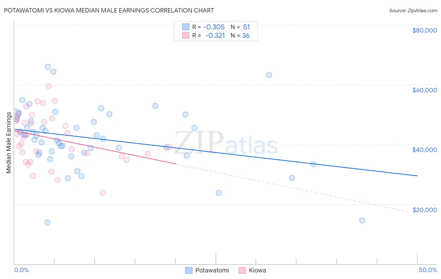Potawatomi vs Kiowa Median Male Earnings