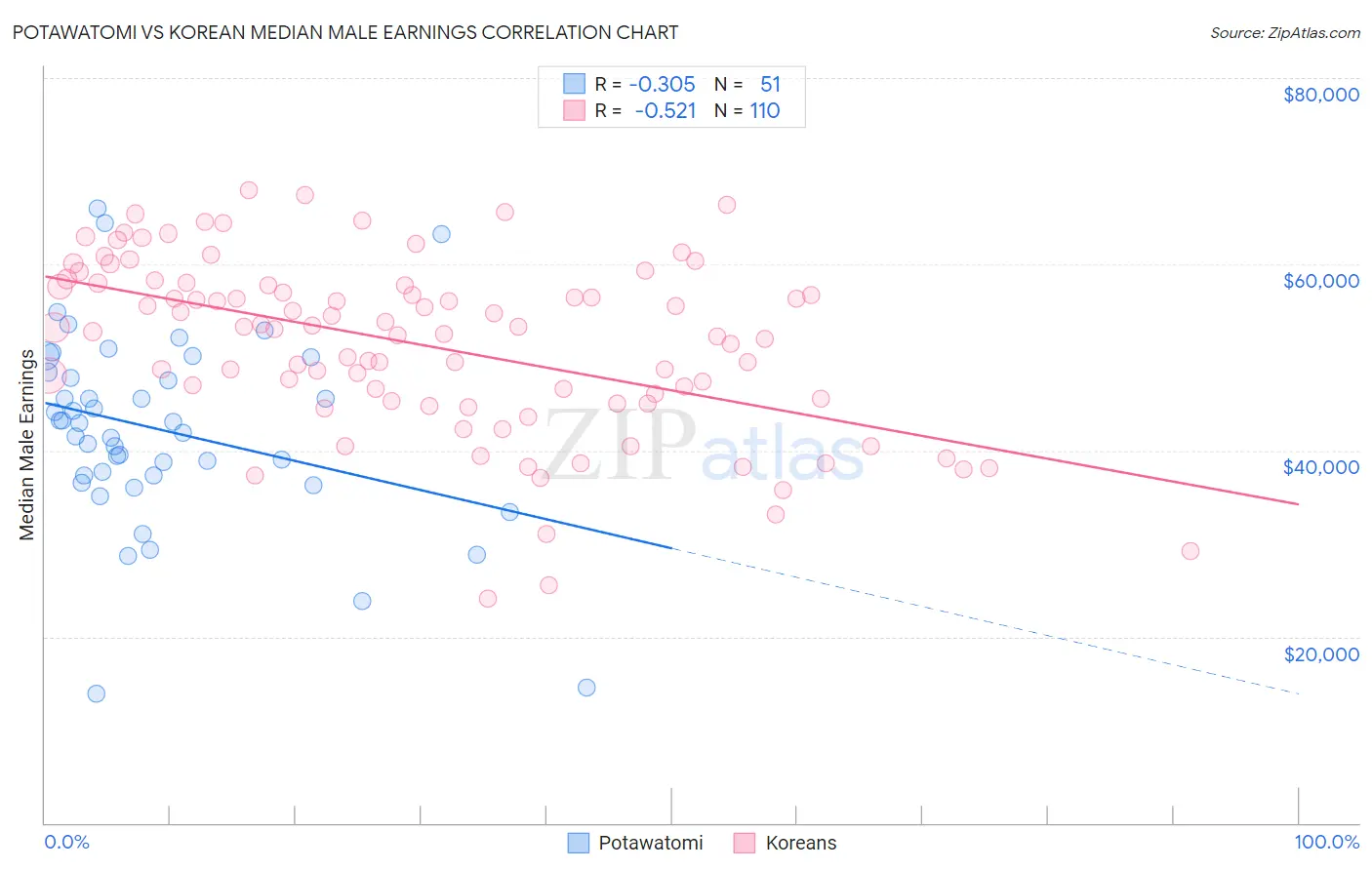 Potawatomi vs Korean Median Male Earnings