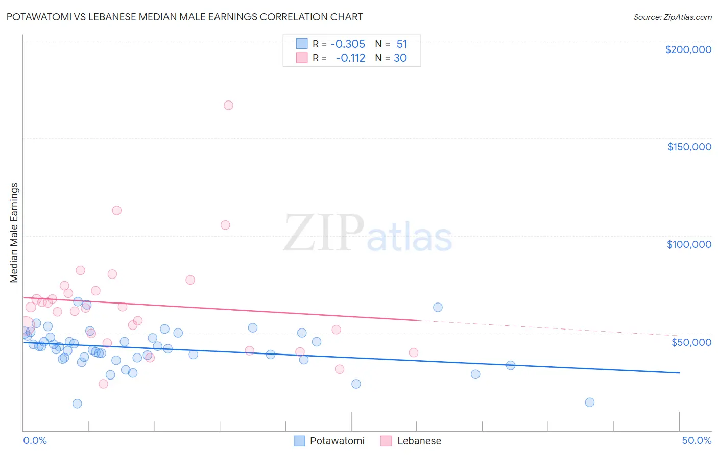 Potawatomi vs Lebanese Median Male Earnings