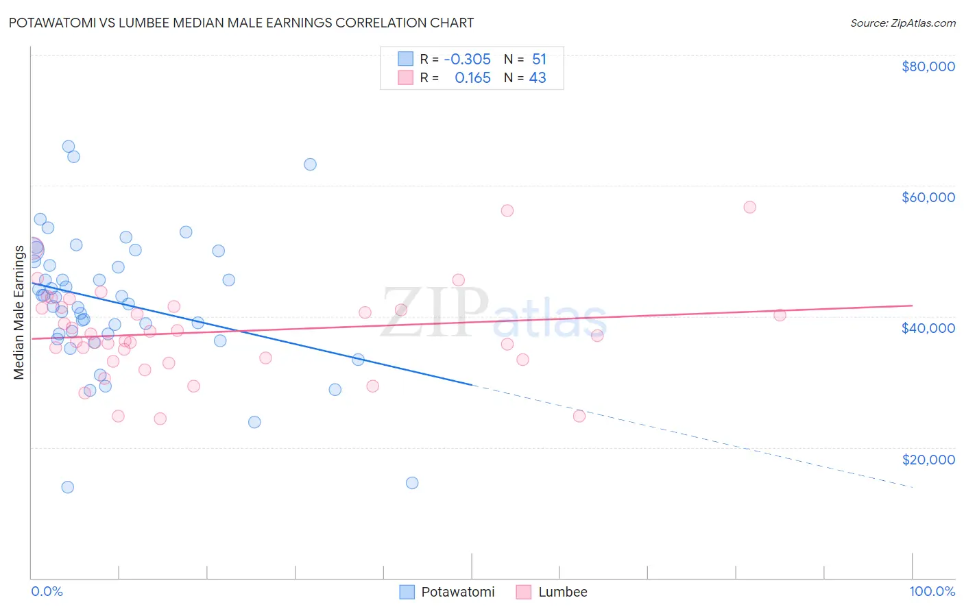 Potawatomi vs Lumbee Median Male Earnings