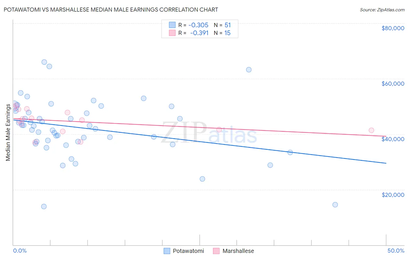 Potawatomi vs Marshallese Median Male Earnings