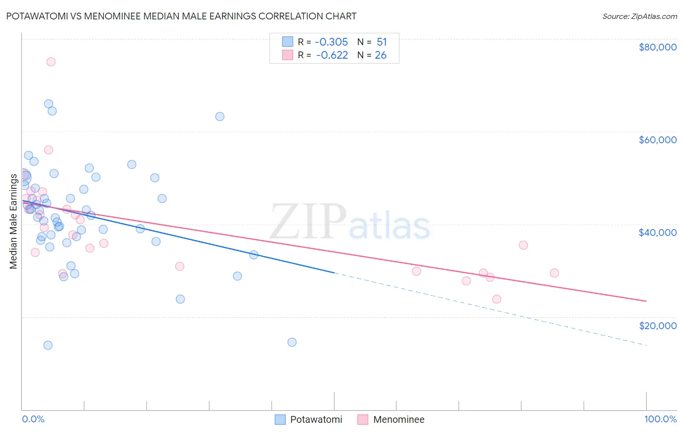 Potawatomi vs Menominee Median Male Earnings
