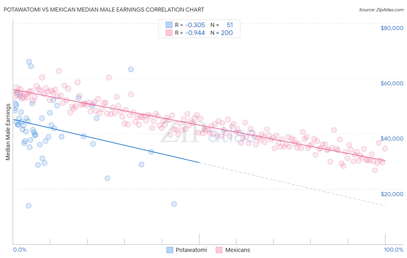Potawatomi vs Mexican Median Male Earnings