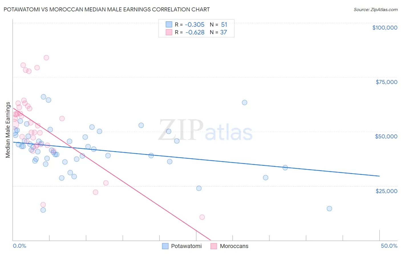 Potawatomi vs Moroccan Median Male Earnings