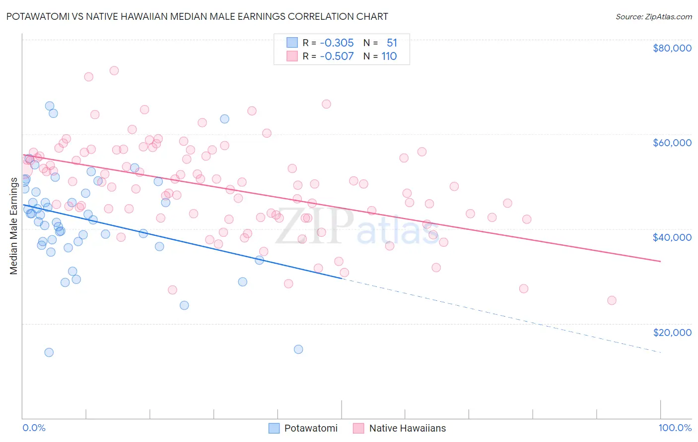 Potawatomi vs Native Hawaiian Median Male Earnings