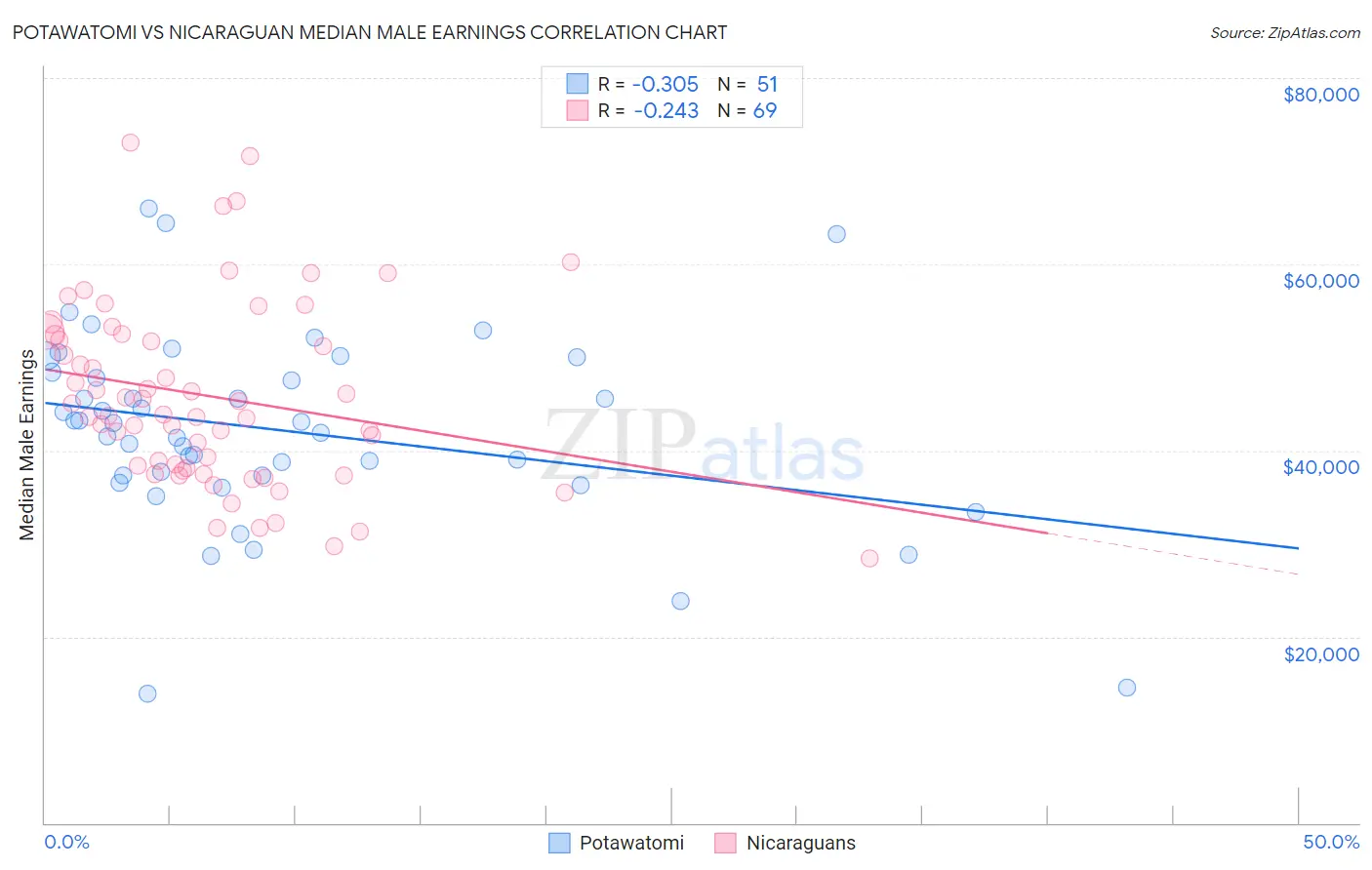 Potawatomi vs Nicaraguan Median Male Earnings