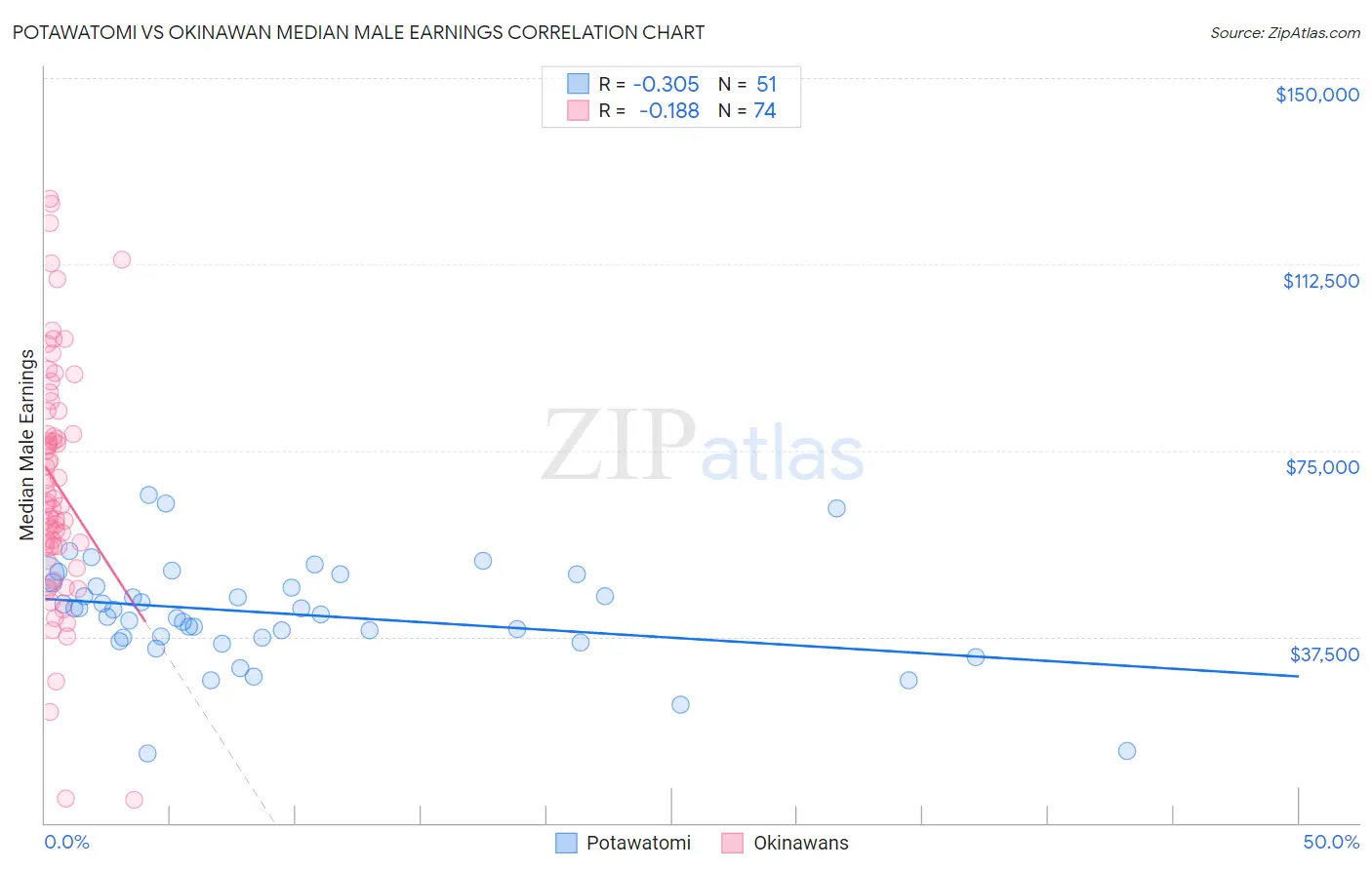 Potawatomi vs Okinawan Median Male Earnings