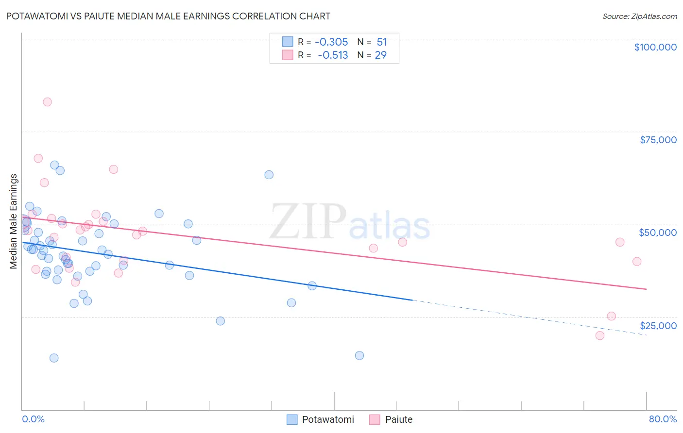 Potawatomi vs Paiute Median Male Earnings