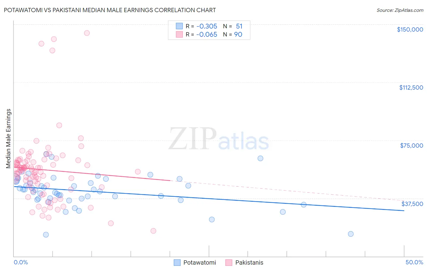 Potawatomi vs Pakistani Median Male Earnings