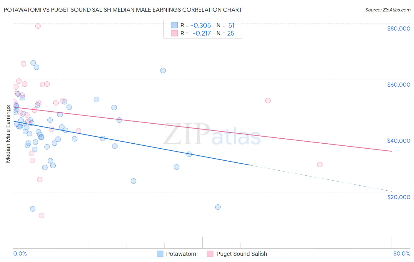 Potawatomi vs Puget Sound Salish Median Male Earnings