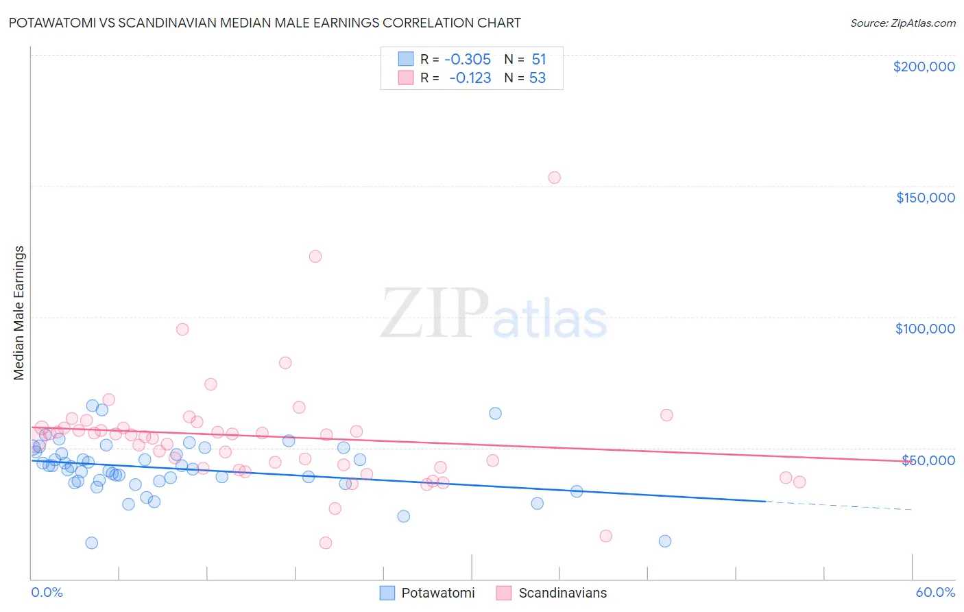 Potawatomi vs Scandinavian Median Male Earnings