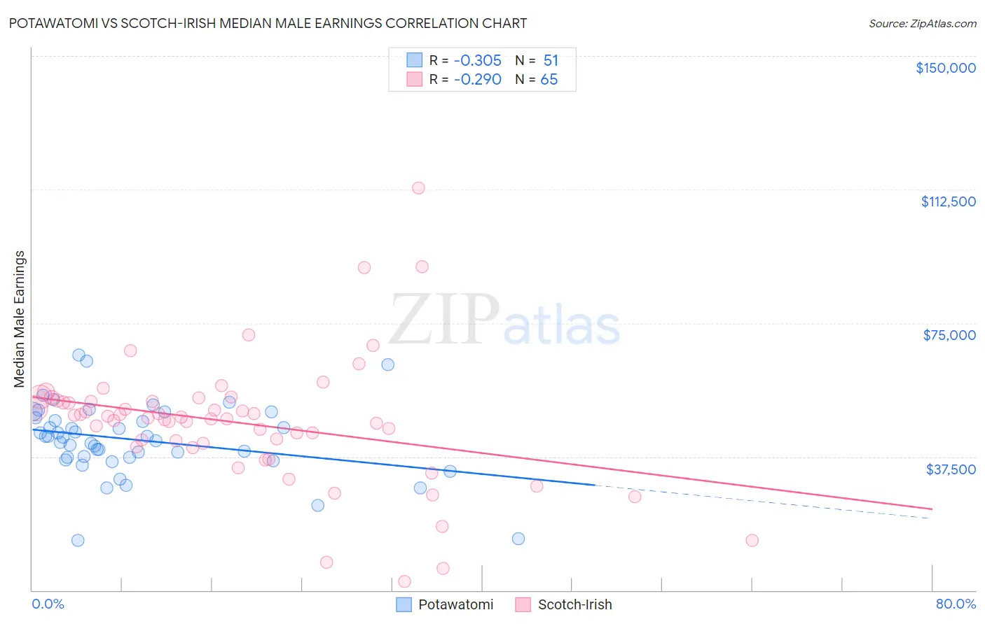 Potawatomi vs Scotch-Irish Median Male Earnings