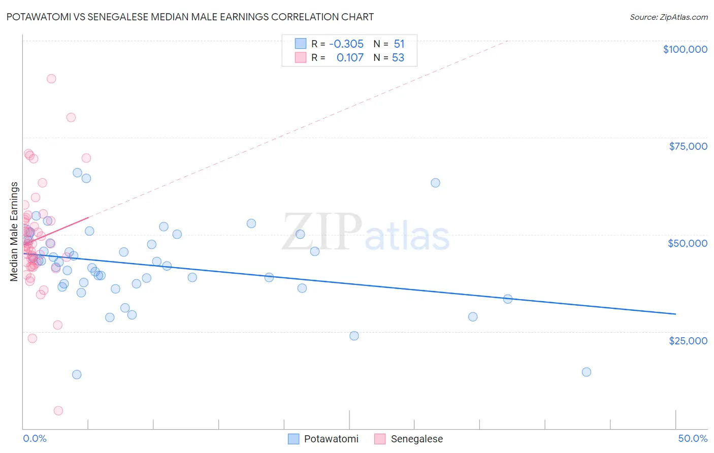 Potawatomi vs Senegalese Median Male Earnings