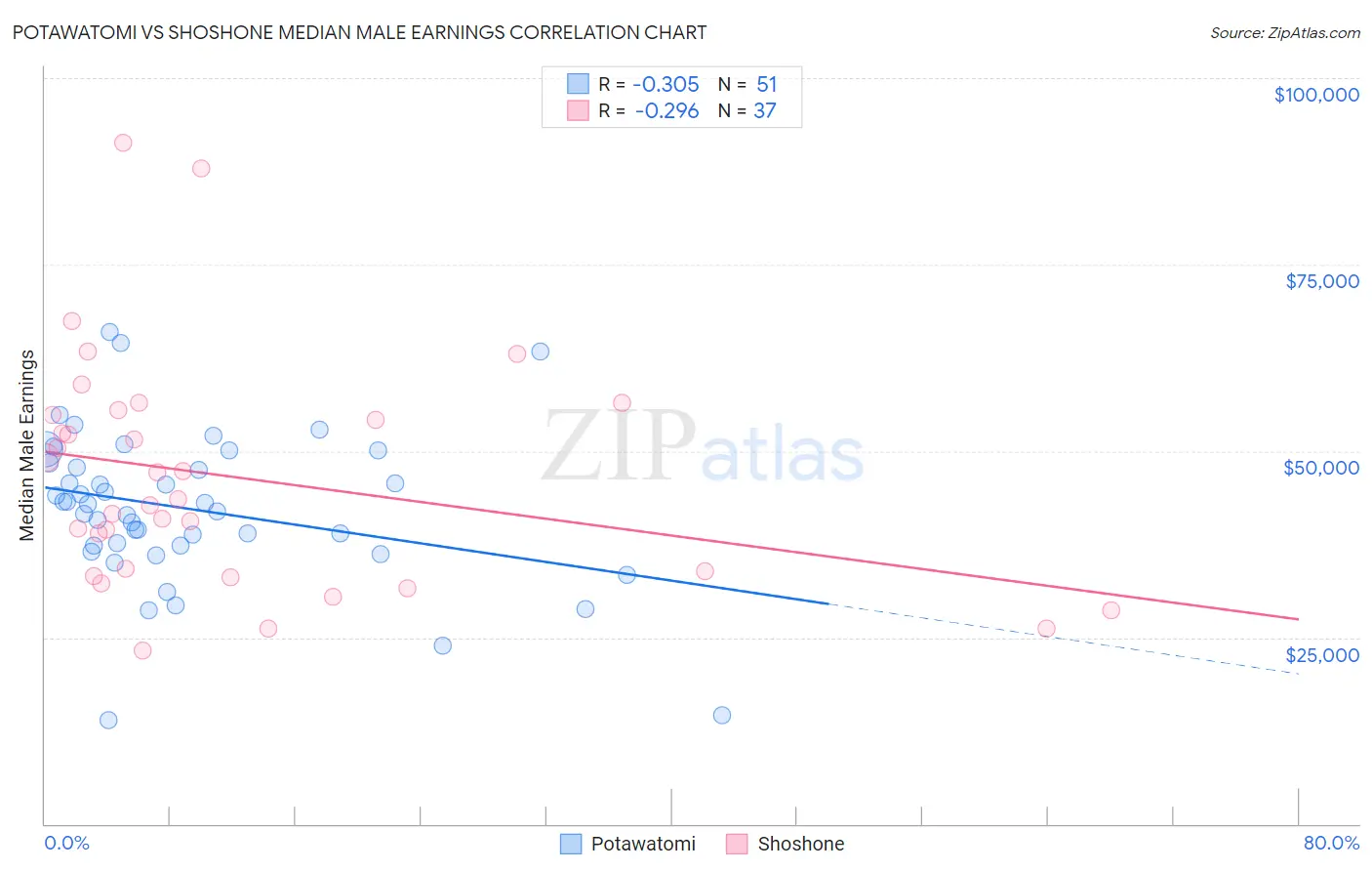 Potawatomi vs Shoshone Median Male Earnings