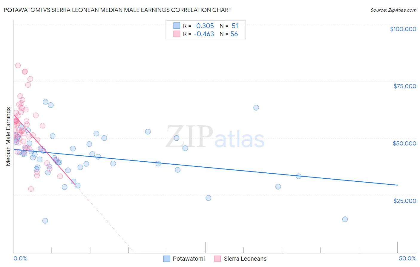 Potawatomi vs Sierra Leonean Median Male Earnings