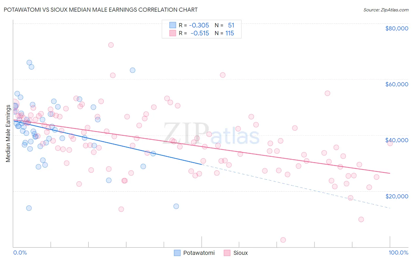 Potawatomi vs Sioux Median Male Earnings