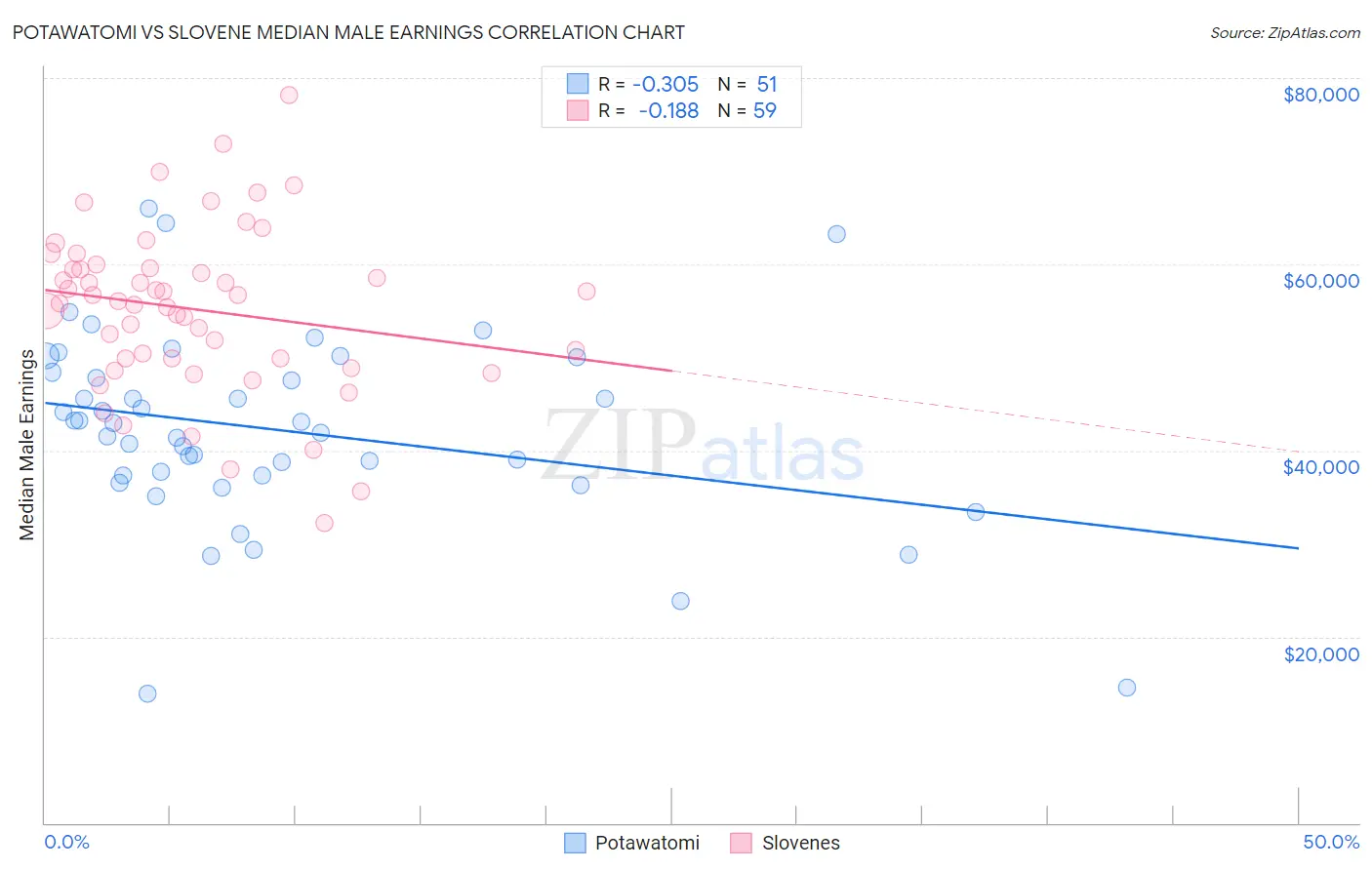 Potawatomi vs Slovene Median Male Earnings