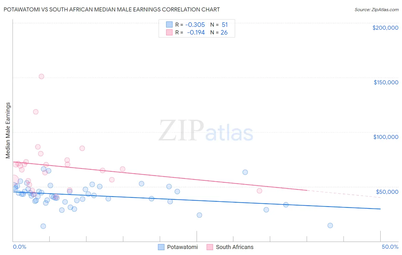 Potawatomi vs South African Median Male Earnings