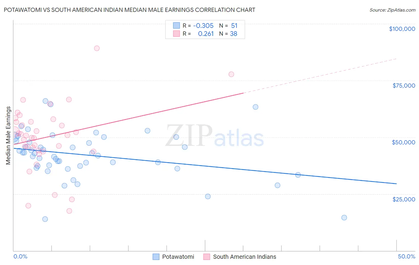 Potawatomi vs South American Indian Median Male Earnings