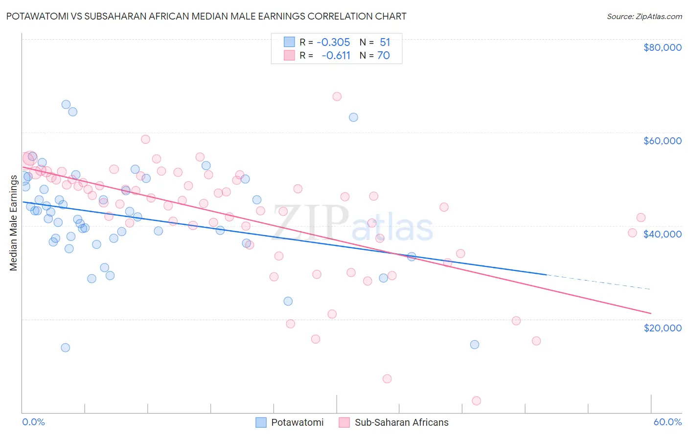 Potawatomi vs Subsaharan African Median Male Earnings