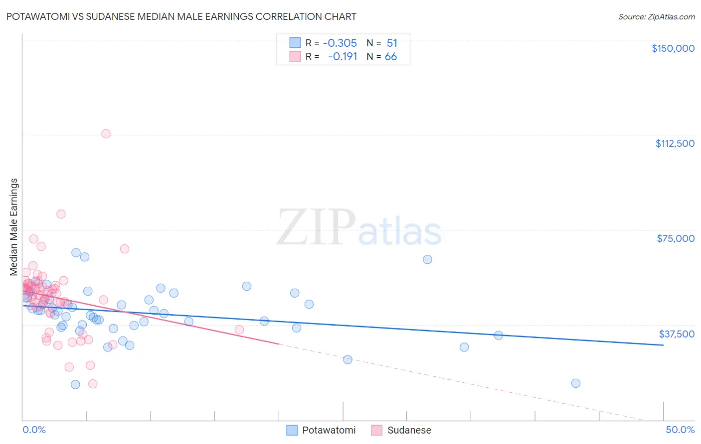 Potawatomi vs Sudanese Median Male Earnings