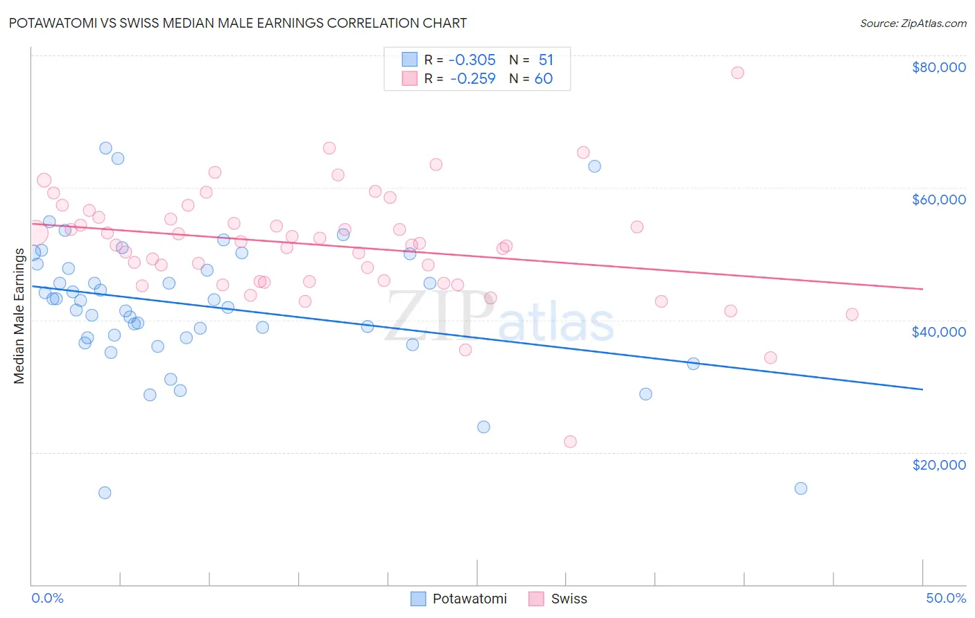 Potawatomi vs Swiss Median Male Earnings