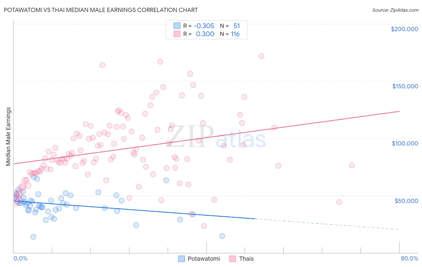 Potawatomi vs Thai Median Male Earnings