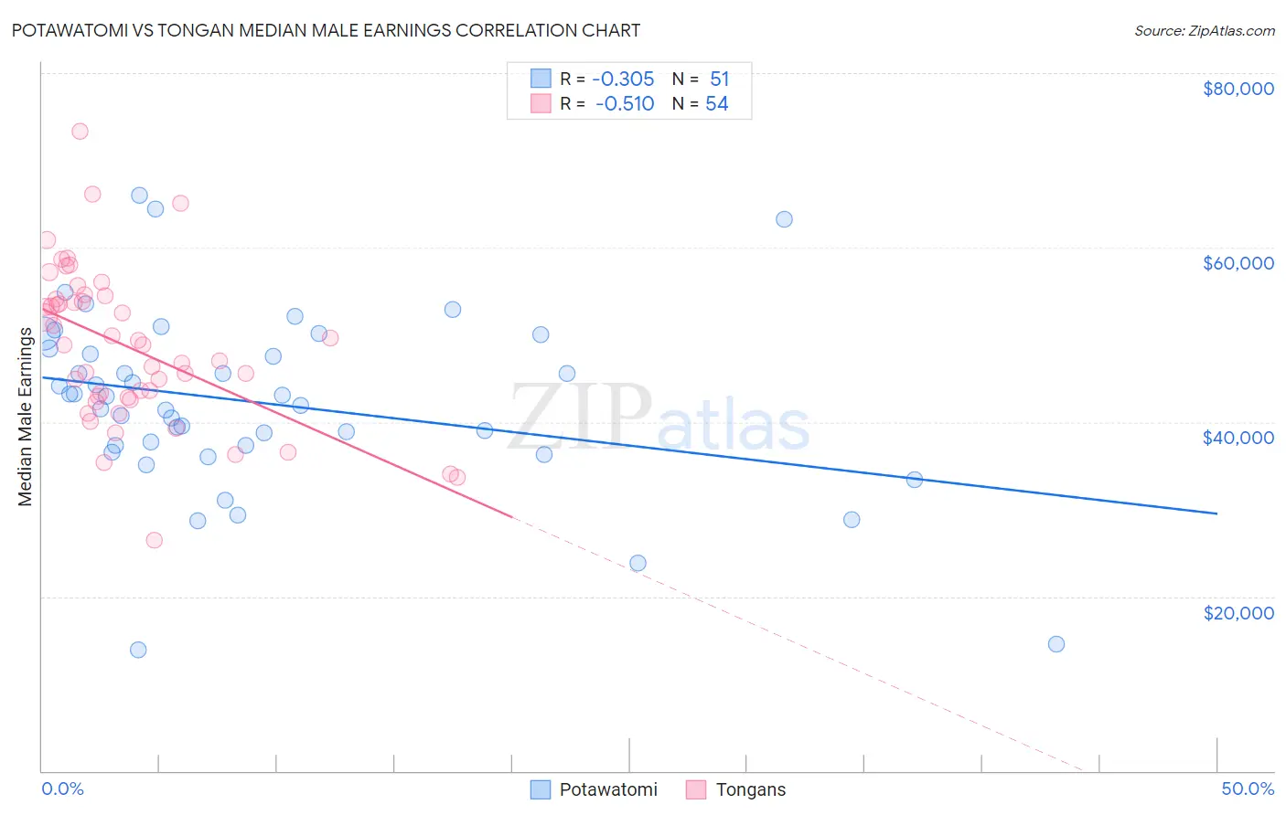 Potawatomi vs Tongan Median Male Earnings