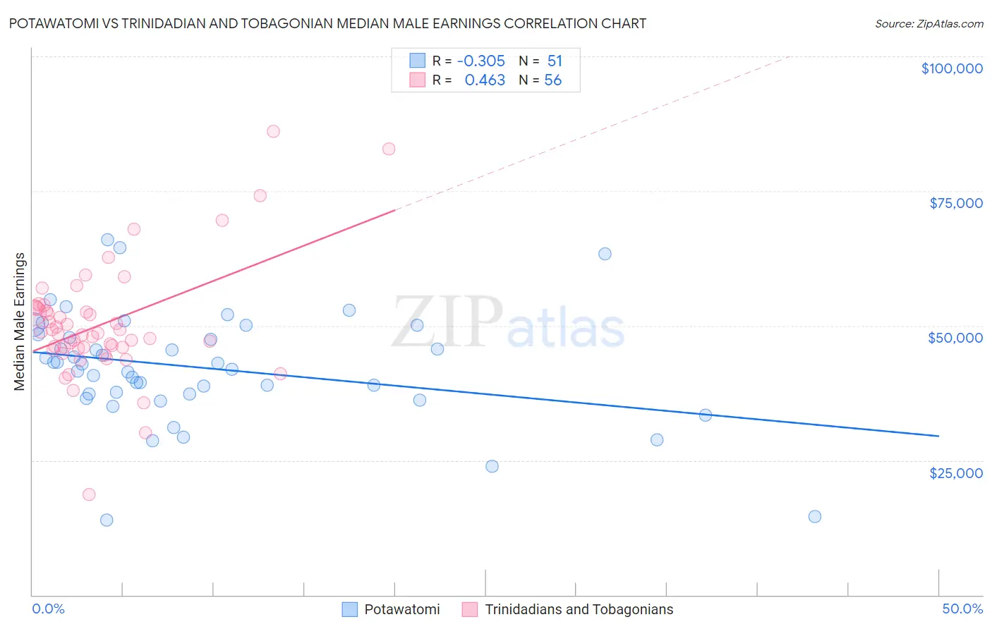 Potawatomi vs Trinidadian and Tobagonian Median Male Earnings
