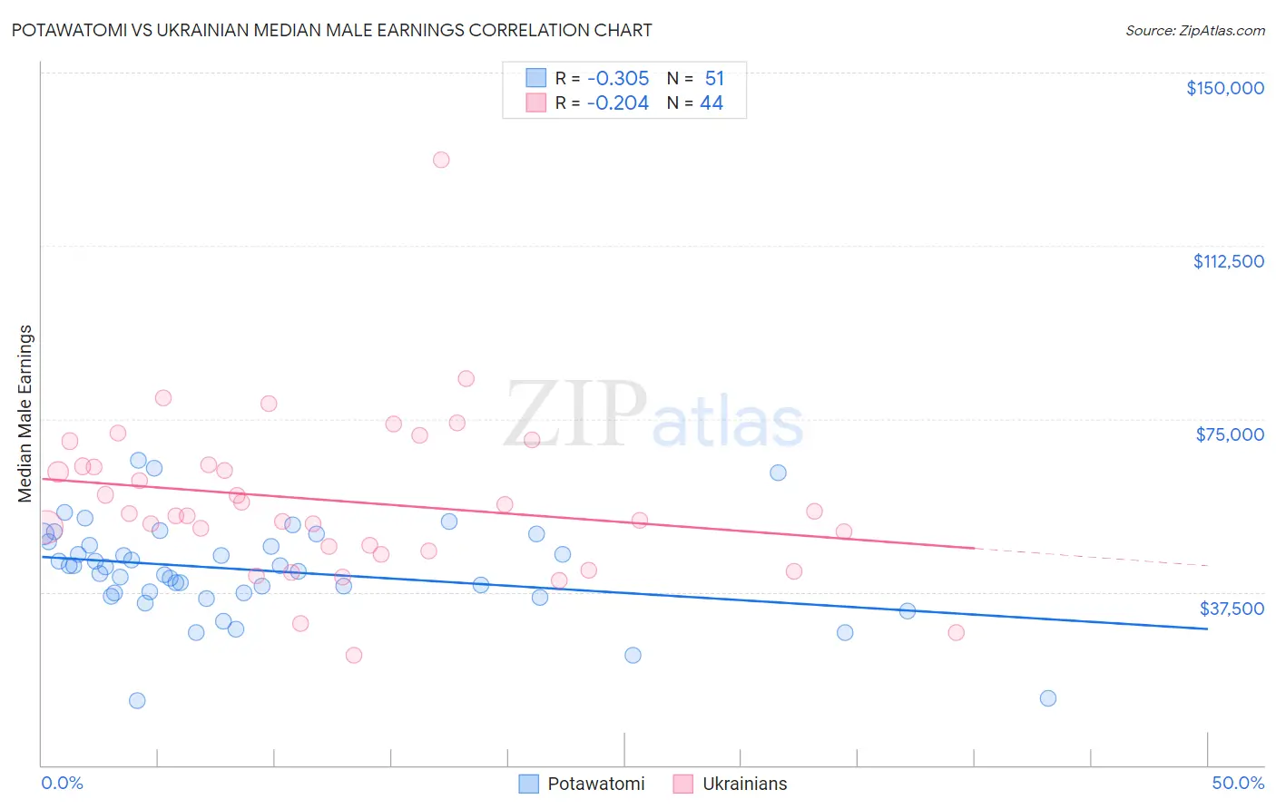 Potawatomi vs Ukrainian Median Male Earnings