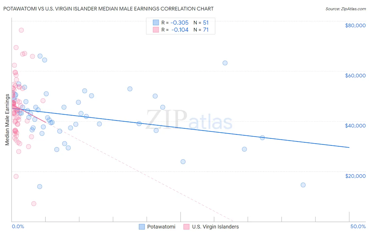Potawatomi vs U.S. Virgin Islander Median Male Earnings